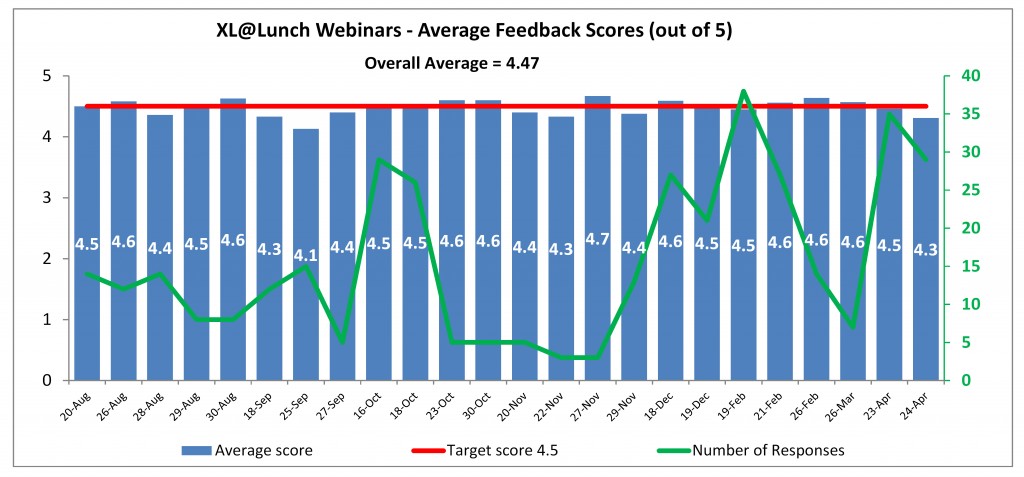 Webinar Feedback Chart 2013 04 24