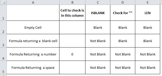 blank cell examples