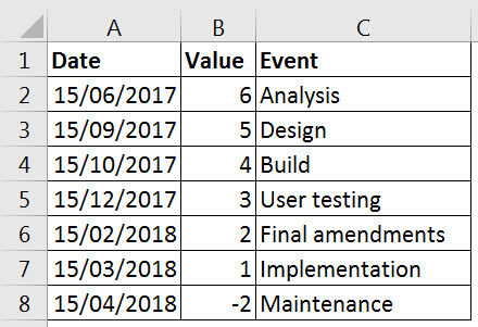 Creating A Milestone Chart In Excel