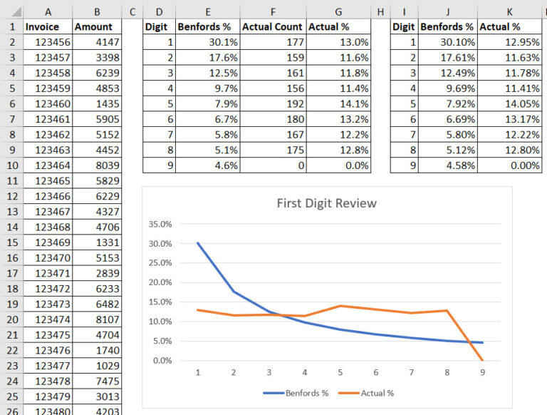 Benford’s Law in Excel – Part One | A4 Accounting